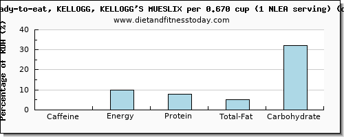 caffeine and nutritional content in kelloggs cereals
